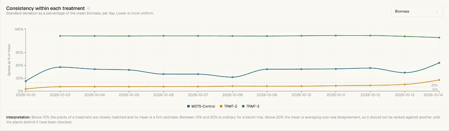 Consistency chart: spread within each treatment over time, with guide lines at 10% and 20%