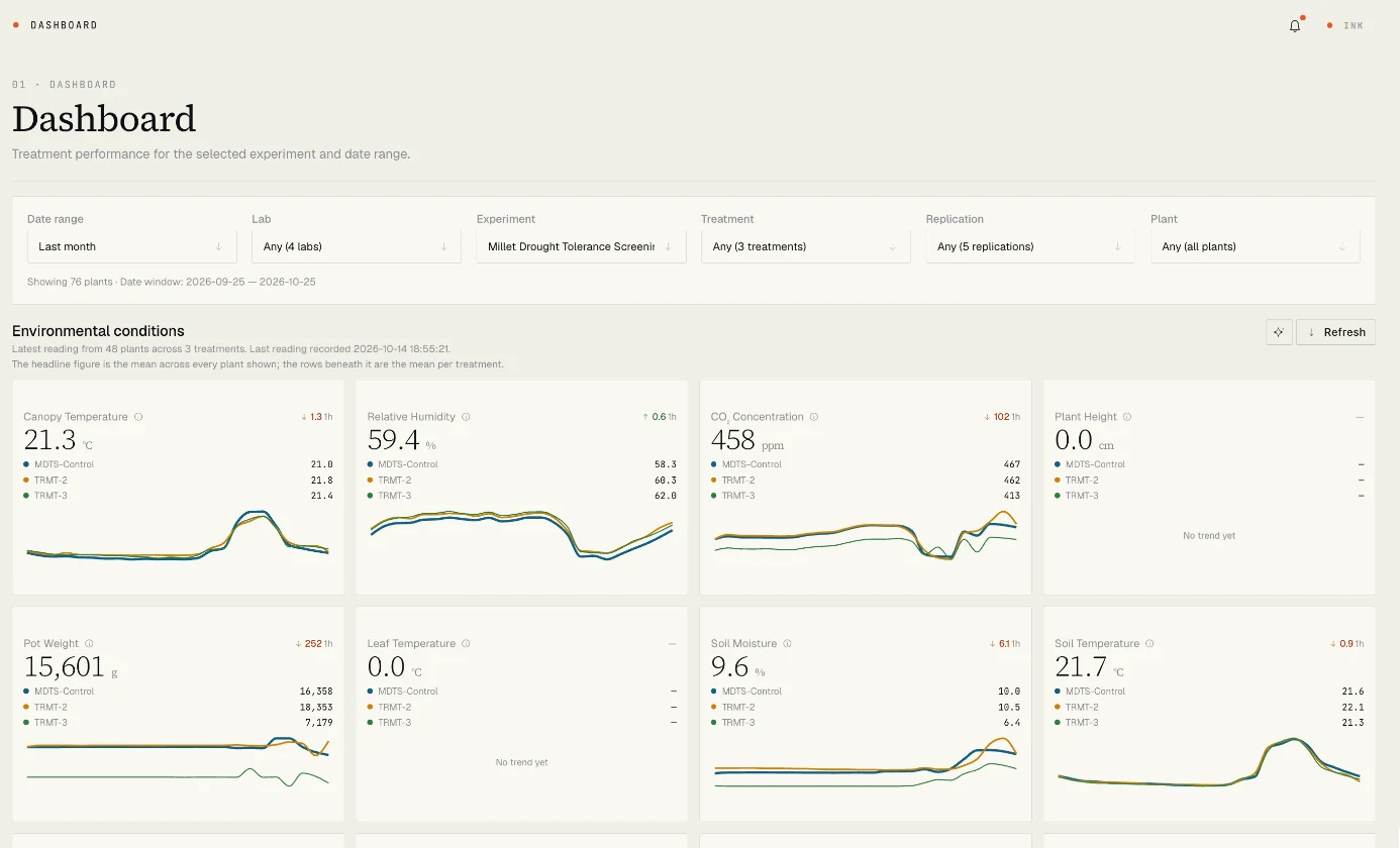 FarmOS dashboard showing a millet drought trial over the last month: filters for lab, experiment, treatment and plant, and cards for canopy temperature, humidity, CO2, pot weight, soil moisture and soil temperature, each split by treatment