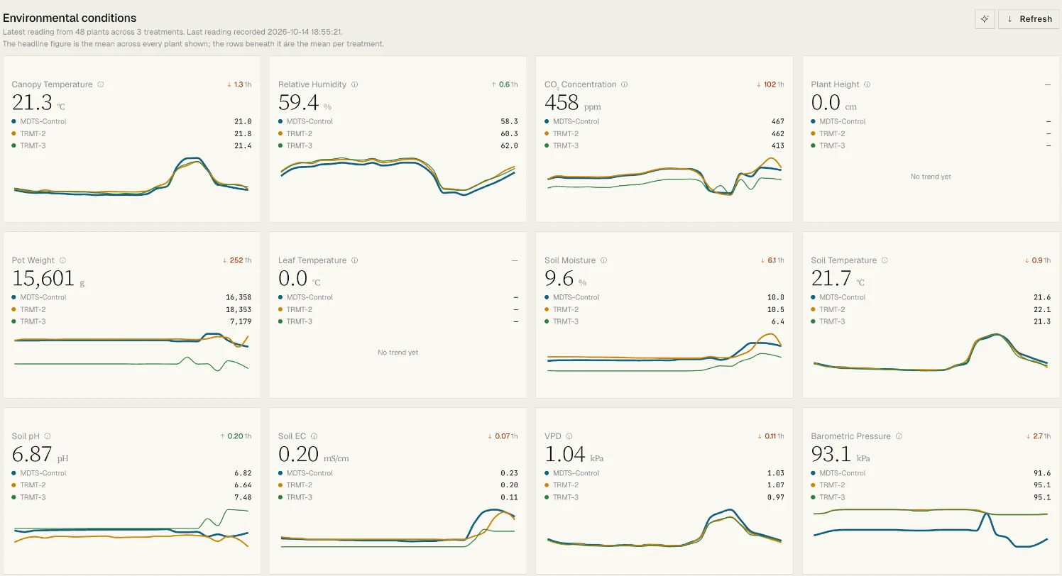Grid of twelve environment cards with values and trend lines for each treatment