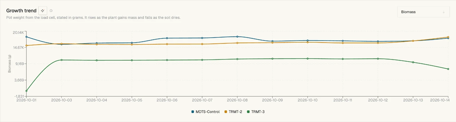 Growth trend chart of biomass per treatment over two weeks