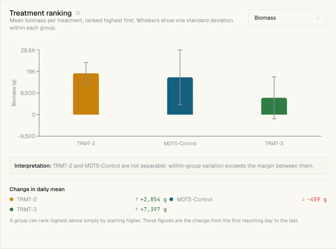 Treatment ranking chart: mean biomass for each treatment with spread bars and a plain-language interpretation